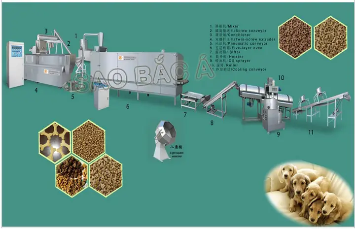 Hệ Thống Chế Biến Thức Ăn Chó Mèo Cần Có Những Loại Máy Nào? Hệ Thống Chế Biến Thức Ăn Chó Mèo Cần Có Những Loại Máy Nào?