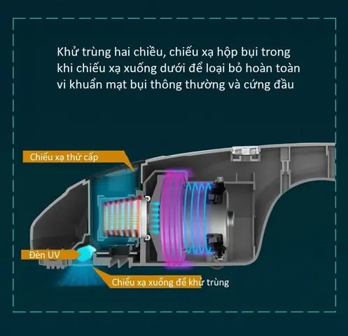 Máy Hút Bụi Cầm Tay Giường, Sofa_hút Bụi Lông Chó Mèo Sử Dụng Tia Uv Diệt Khuẩn