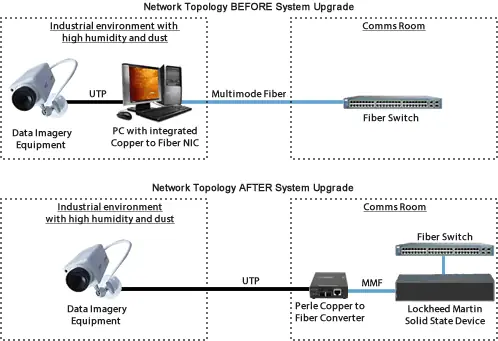 Diagrama De Aplicación Del Convertidor De Medios Para Lockheed Martin