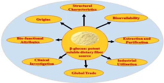 Beta Glucan Cho Cá: Lợi Ích, Cách Dùng Và Hướng Dẫn Chi Tiết