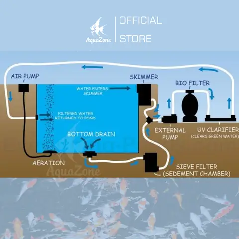 Thứ 3: Lắp Đặt Nắp Chụp Ống Hút Đáy