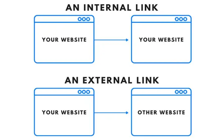 Bước 6: Đi Liên Kết Nội Bộ
