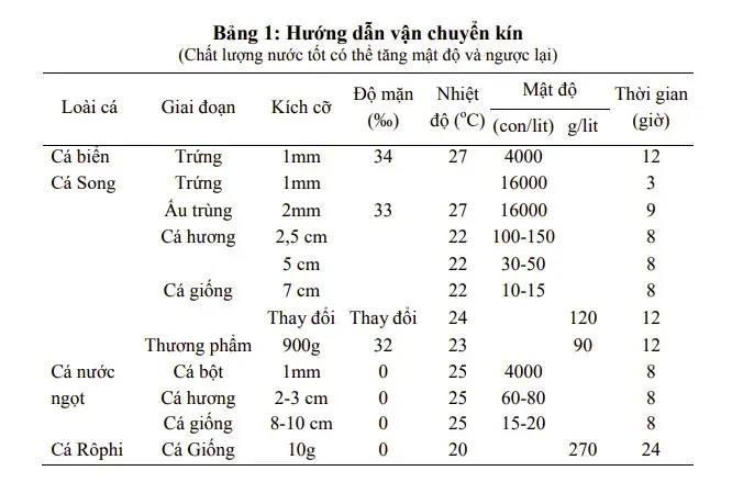 Các Phương Pháp Vận Chuyển Động Vật Thuỷ Sản Sống ... Các Phương Pháp Vận Chuyển Động Vật Thuỷ Sản Sống ...