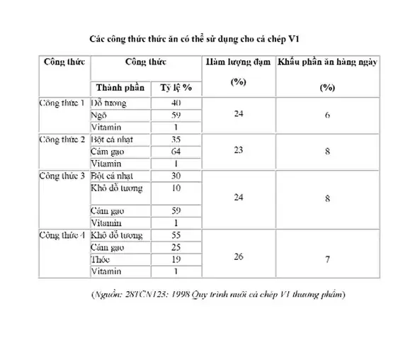 Mật Độ Nuôi Cá Chép Trong Ao