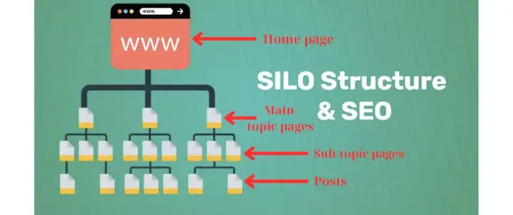 Cấu Trúc Silo Có Vai Trò Như Thế Nào Đối Với Seo Website