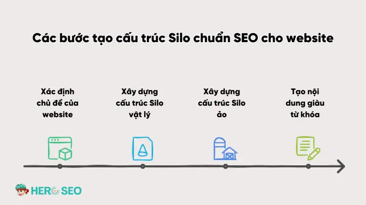 Các Bước Tạo Cấu Trúc Silo Chuẩn Seo Cho Website