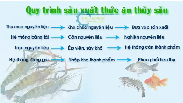 Quy Trình Sản Xuất Thức Ăn Thủy Sản