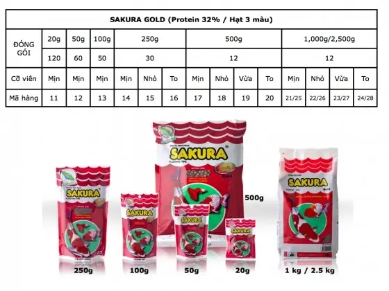 Thành Phần Nhiên Liệu Cần Phải Có Trong Các Loại Thức Ăn Như Sau: